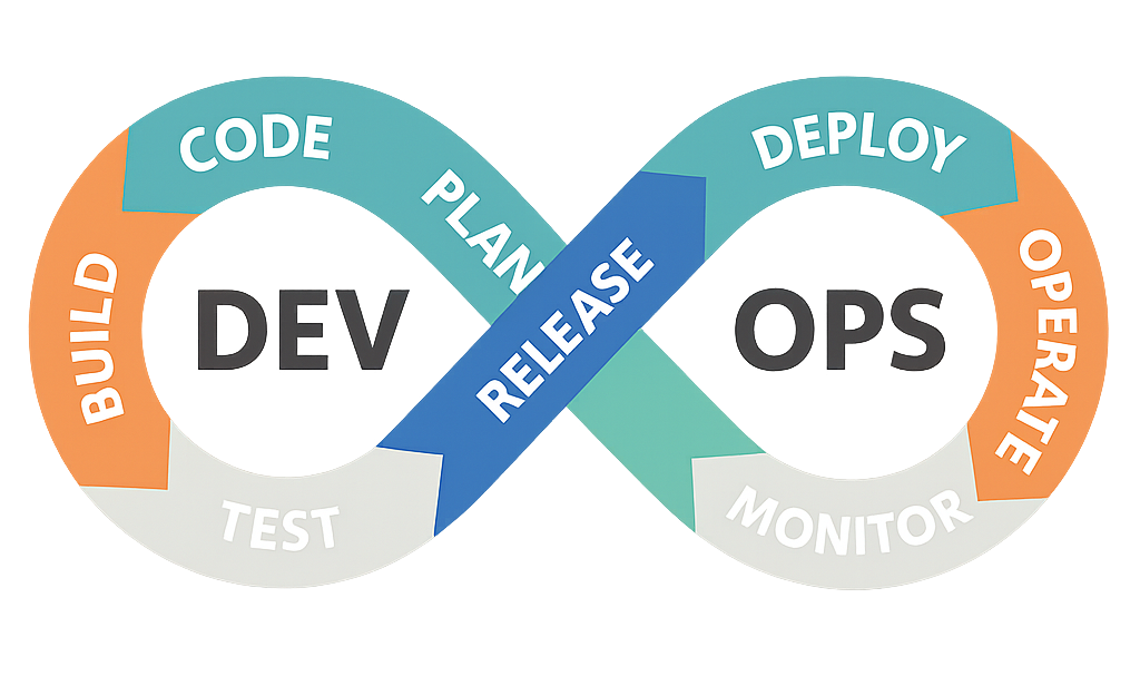 DevOps lifecycle from code and planning through build, test, release, deployment, operation, and monitoring